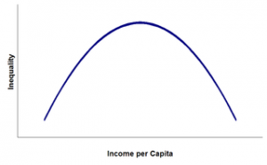 Figure 6: Kuznets Curve
